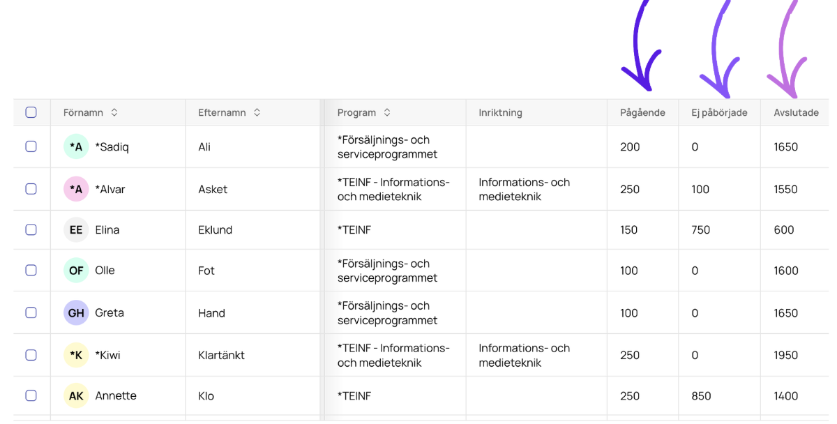 Studieplansöversikten med elever, kursstatus och poängsumma
